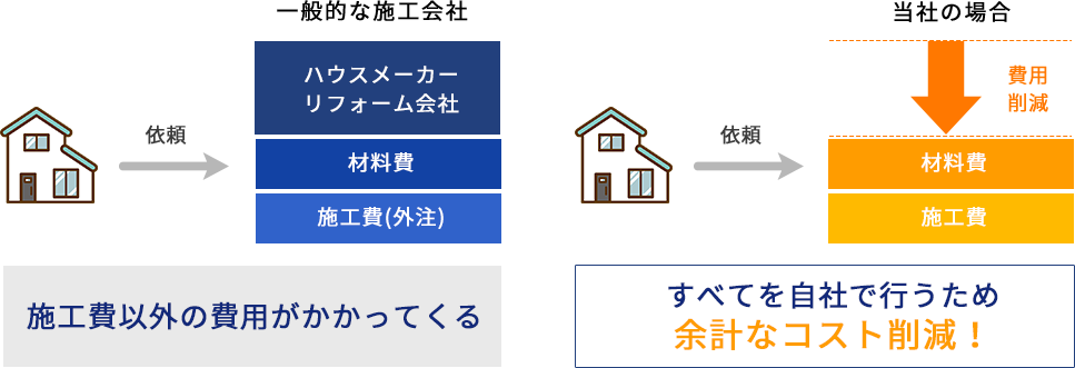 全てを自社で行うため余計なコスト削減！